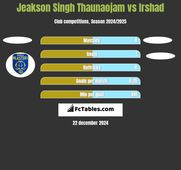 Jeakson Singh Thaunaojam vs Irshad h2h player stats