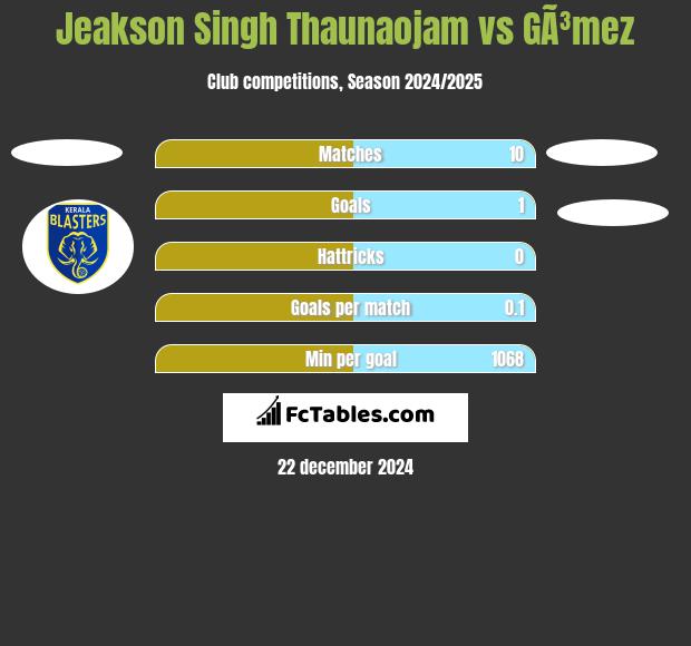 Jeakson Singh Thaunaojam vs GÃ³mez h2h player stats