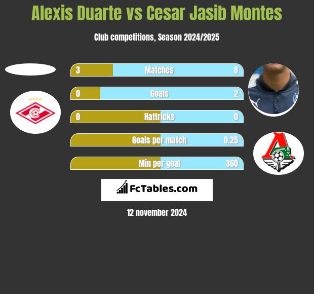 Alexis Duarte vs Cesar Jasib Montes h2h player stats