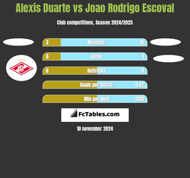 Alexis Duarte vs Joao Rodrigo Escoval h2h player stats