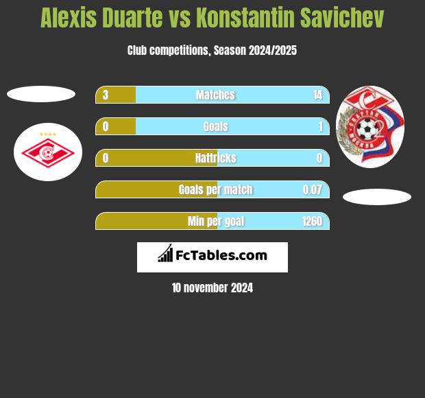 Alexis Duarte vs Konstantin Savichev h2h player stats