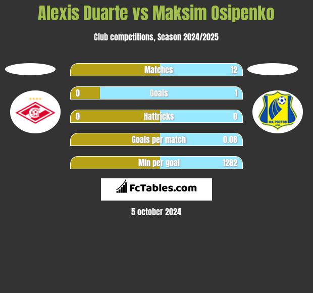 Alexis Duarte vs Maksim Osipenko h2h player stats