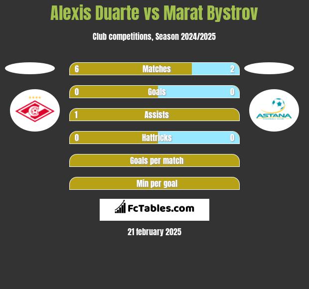 Alexis Duarte vs Marat Bystrov h2h player stats