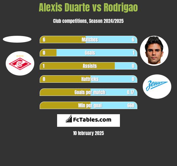 Alexis Duarte vs Rodrigao h2h player stats