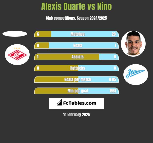 Alexis Duarte vs Nino h2h player stats