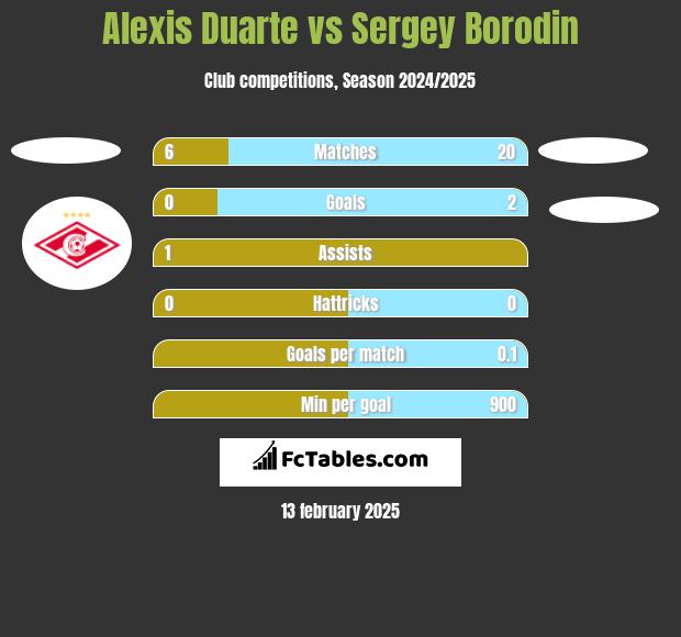 Alexis Duarte vs Sergey Borodin h2h player stats