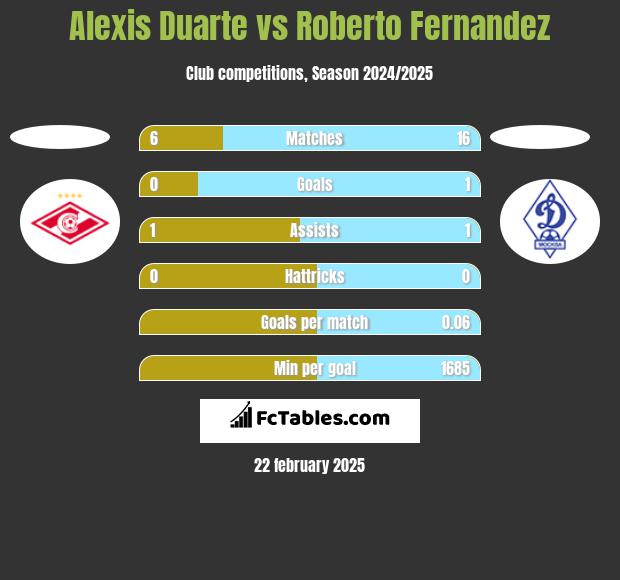 Alexis Duarte vs Roberto Fernandez h2h player stats