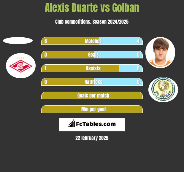 Alexis Duarte vs Golban h2h player stats