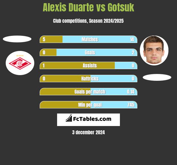 Alexis Duarte vs Gotsuk h2h player stats