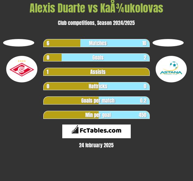 Alexis Duarte vs KaÅ¾ukolovas h2h player stats