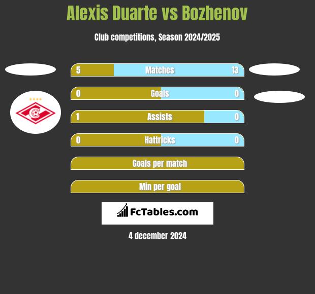 Alexis Duarte vs Bozhenov h2h player stats