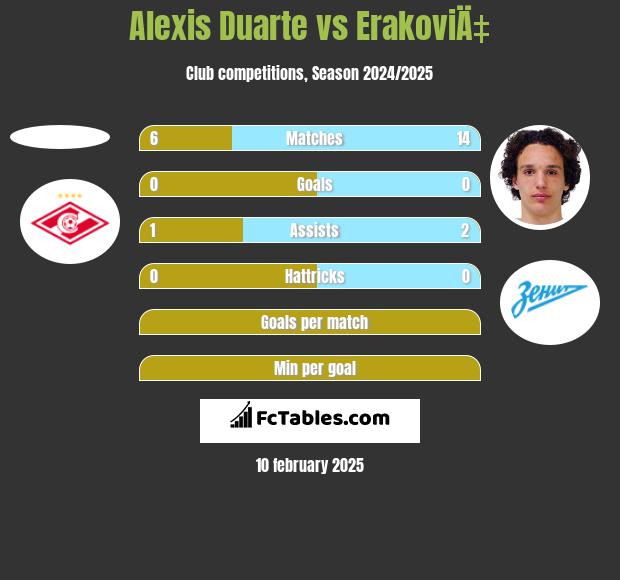 Alexis Duarte vs ErakoviÄ‡ h2h player stats