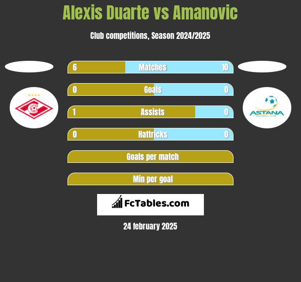 Alexis Duarte vs Amanovic h2h player stats