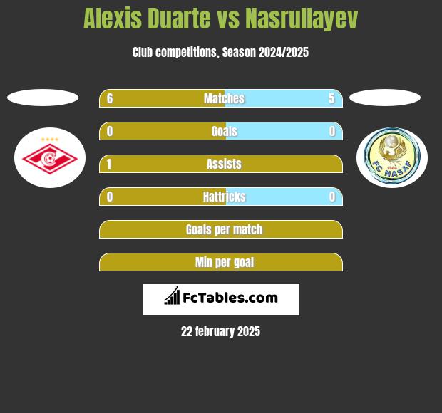 Alexis Duarte vs Nasrullayev h2h player stats