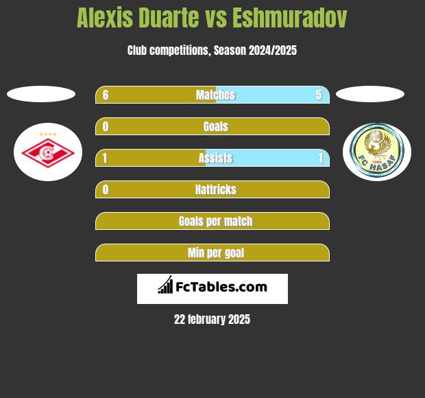 Alexis Duarte vs Eshmuradov h2h player stats