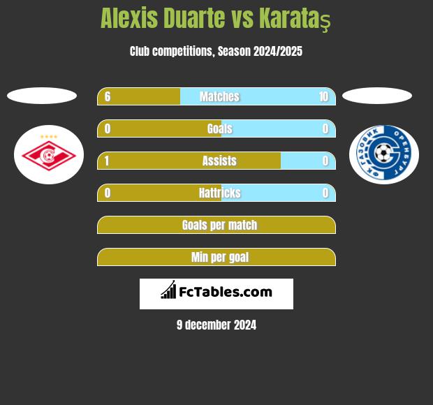 Alexis Duarte vs Karataş h2h player stats