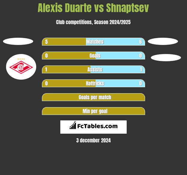 Alexis Duarte vs Shnaptsev h2h player stats