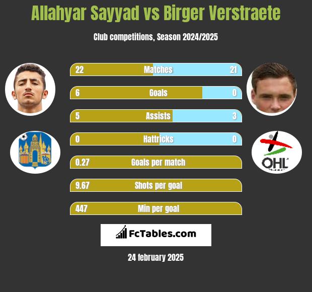 Allahyar Sayyad vs Birger Verstraete h2h player stats