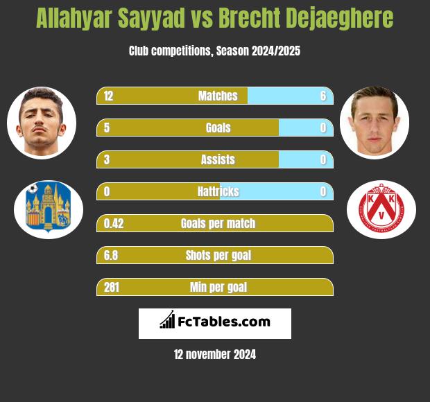 Allahyar Sayyad vs Brecht Dejaeghere h2h player stats