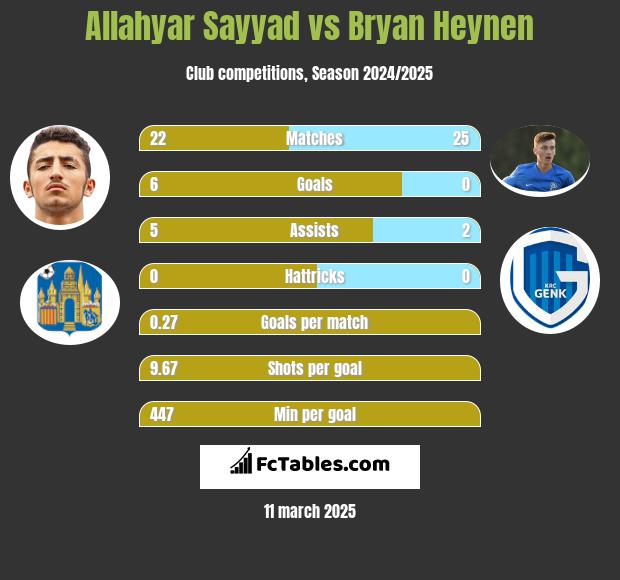 Allahyar Sayyad vs Bryan Heynen h2h player stats