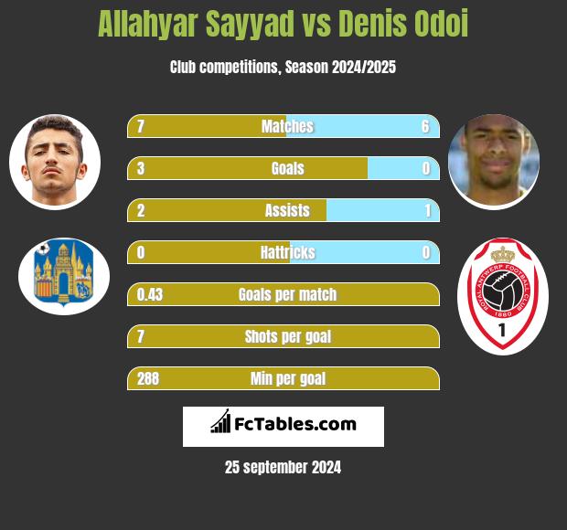 Allahyar Sayyad vs Denis Odoi h2h player stats