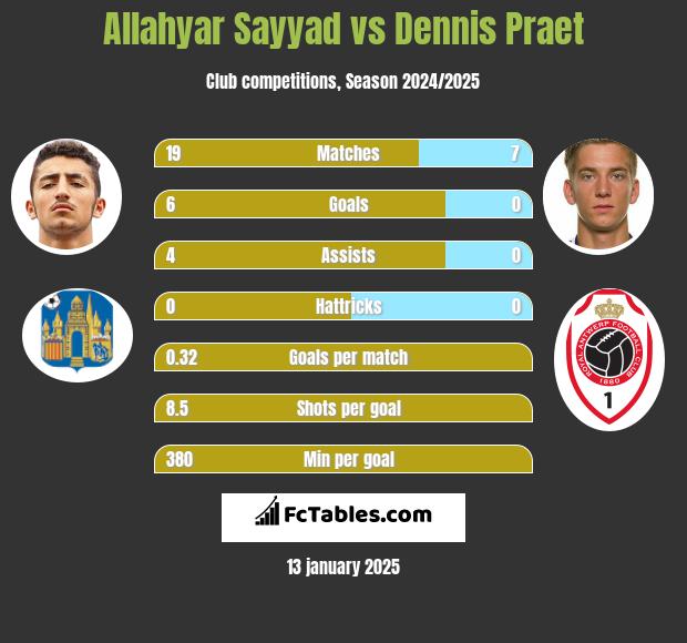 Allahyar Sayyad vs Dennis Praet h2h player stats