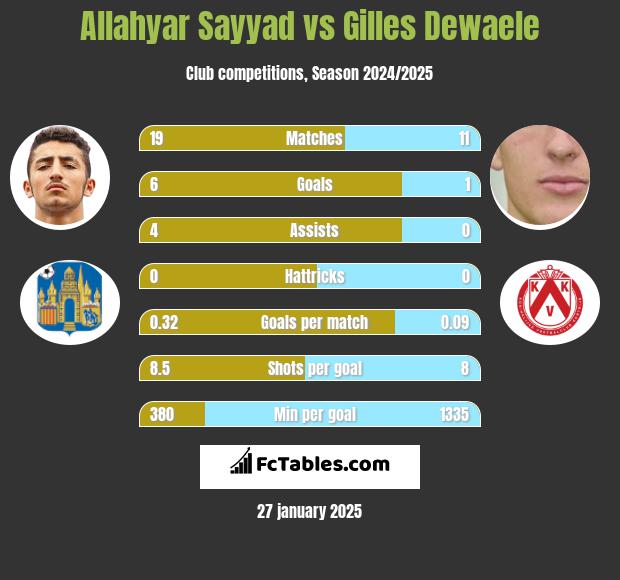 Allahyar Sayyad vs Gilles Dewaele h2h player stats