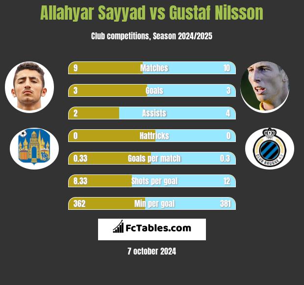 Allahyar Sayyad vs Gustaf Nilsson h2h player stats