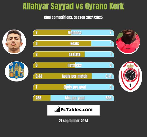 Allahyar Sayyad vs Gyrano Kerk h2h player stats