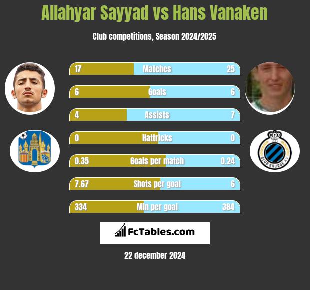 Allahyar Sayyad vs Hans Vanaken h2h player stats