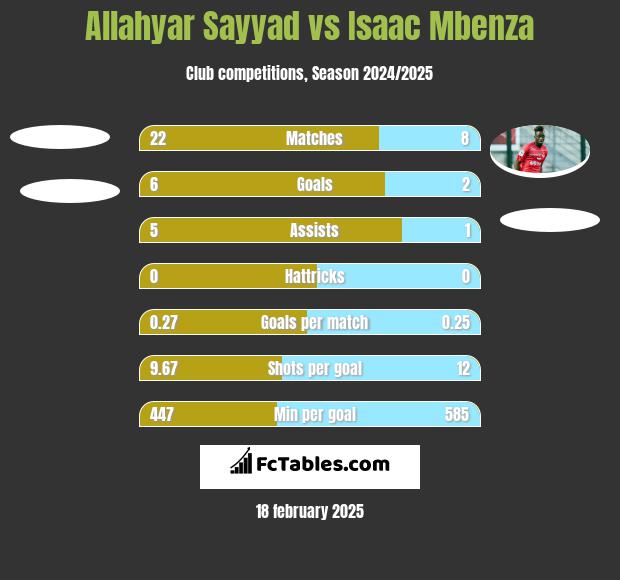 Allahyar Sayyad vs Isaac Mbenza h2h player stats