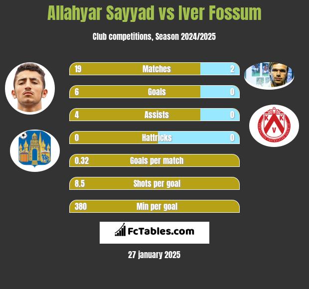 Allahyar Sayyad vs Iver Fossum h2h player stats