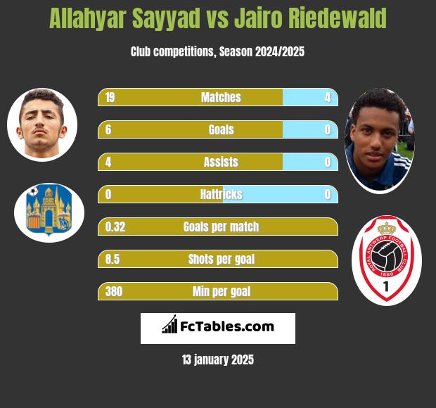 Allahyar Sayyad vs Jairo Riedewald h2h player stats