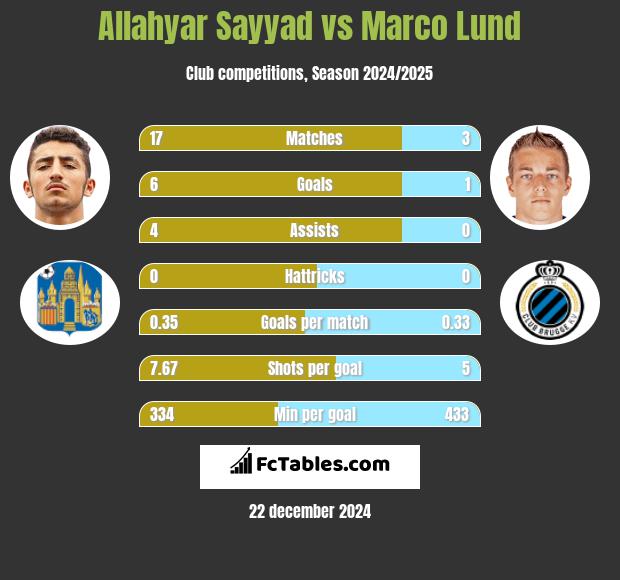 Allahyar Sayyad vs Marco Lund h2h player stats