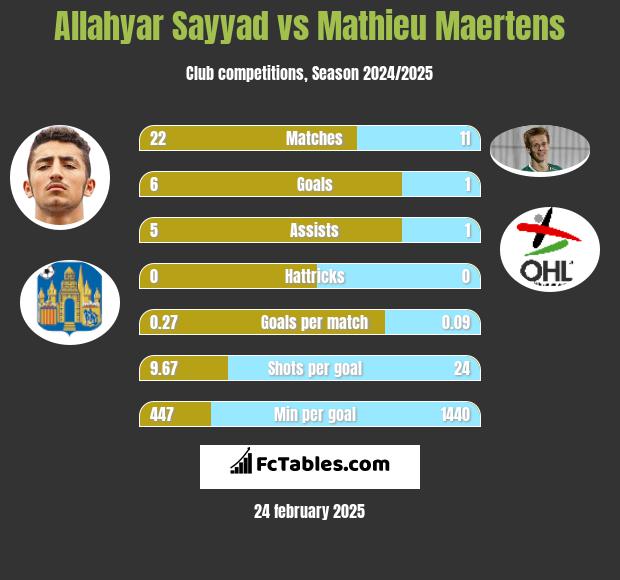 Allahyar Sayyad vs Mathieu Maertens h2h player stats