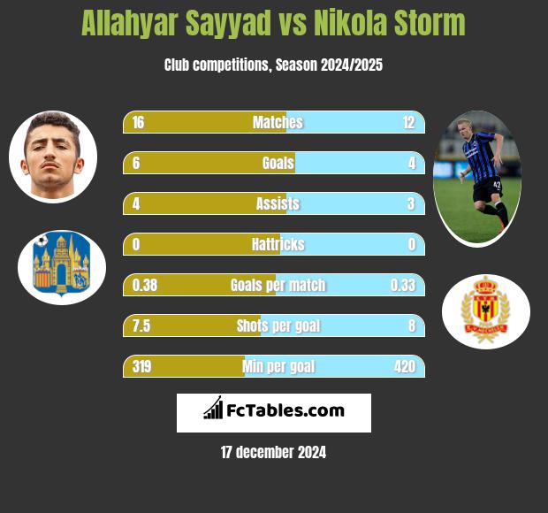 Allahyar Sayyad vs Nikola Storm h2h player stats