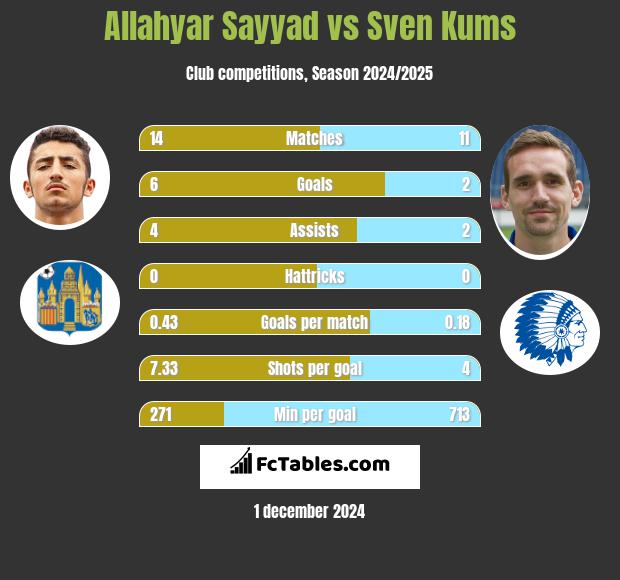 Allahyar Sayyad vs Sven Kums h2h player stats