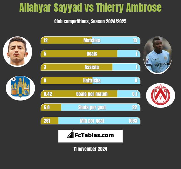 Allahyar Sayyad vs Thierry Ambrose h2h player stats