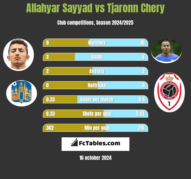 Allahyar Sayyad vs Tjaronn Chery h2h player stats