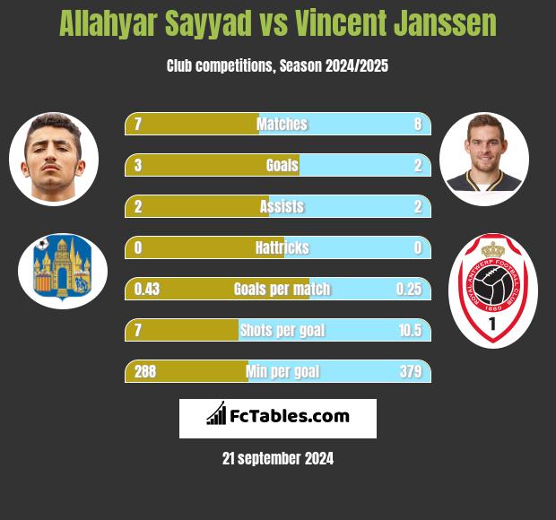 Allahyar Sayyad vs Vincent Janssen h2h player stats