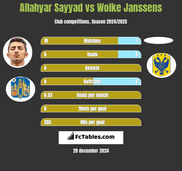 Allahyar Sayyad vs Wolke Janssens h2h player stats