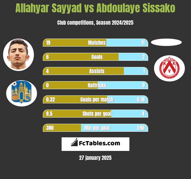 Allahyar Sayyad vs Abdoulaye Sissako h2h player stats