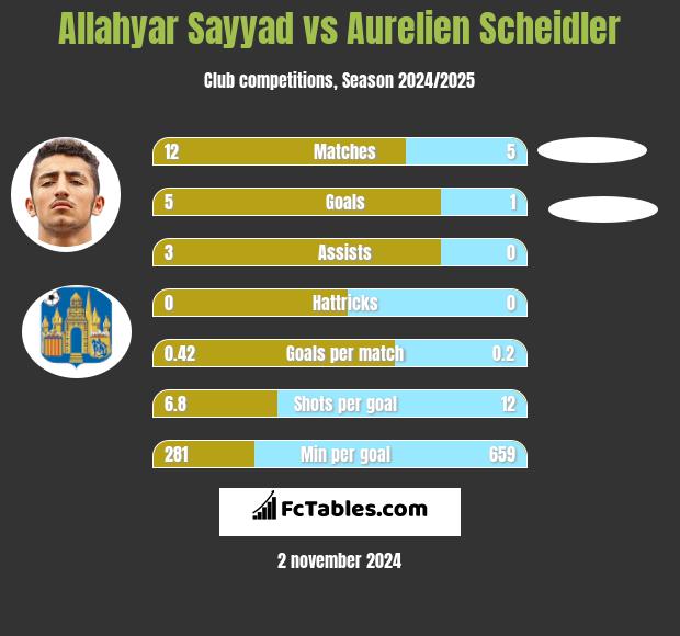 Allahyar Sayyad vs Aurelien Scheidler h2h player stats