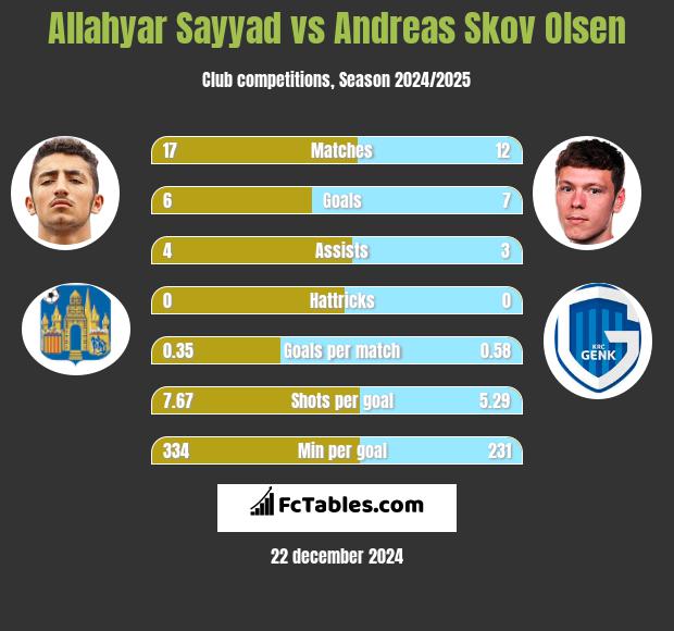 Allahyar Sayyad vs Andreas Skov Olsen h2h player stats