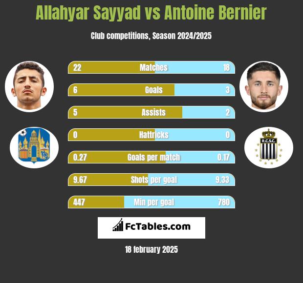 Allahyar Sayyad vs Antoine Bernier h2h player stats