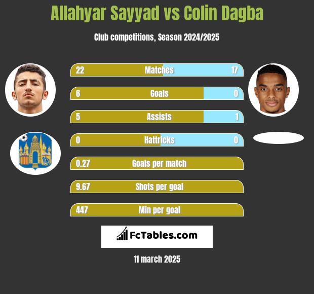 Allahyar Sayyad vs Colin Dagba h2h player stats