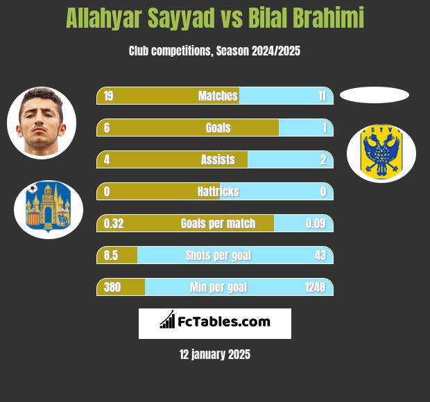 Allahyar Sayyad vs Bilal Brahimi h2h player stats