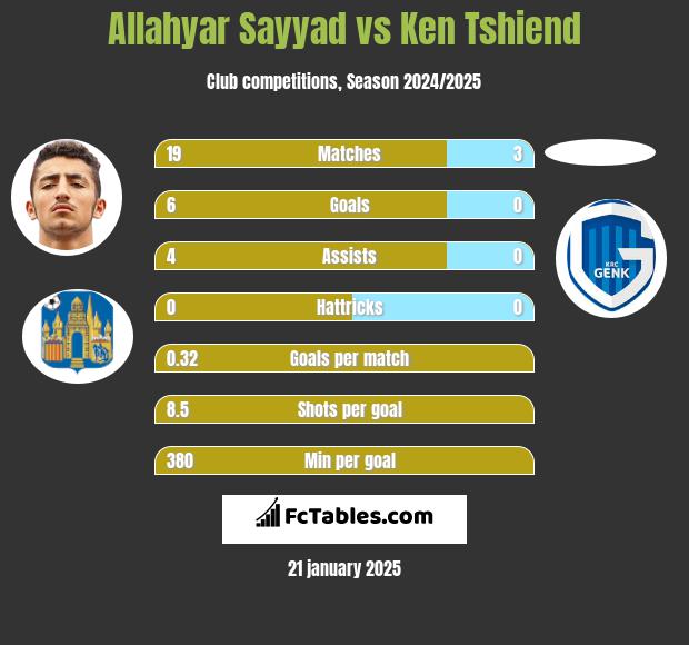 Allahyar Sayyad vs Ken Tshiend h2h player stats