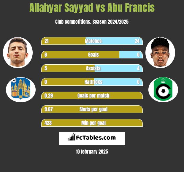 Allahyar Sayyad vs Abu Francis h2h player stats