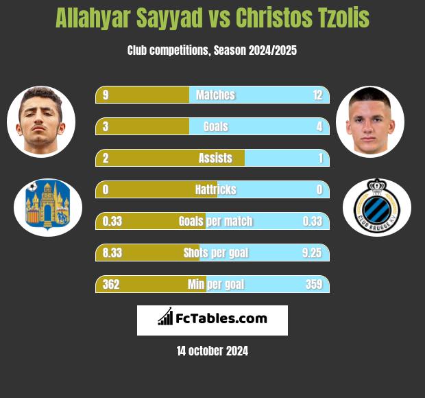 Allahyar Sayyad vs Christos Tzolis h2h player stats